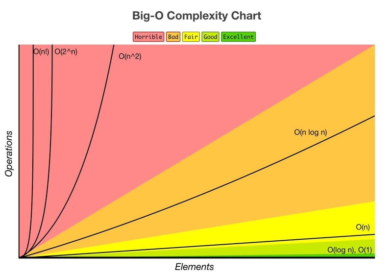 Big-O Notation