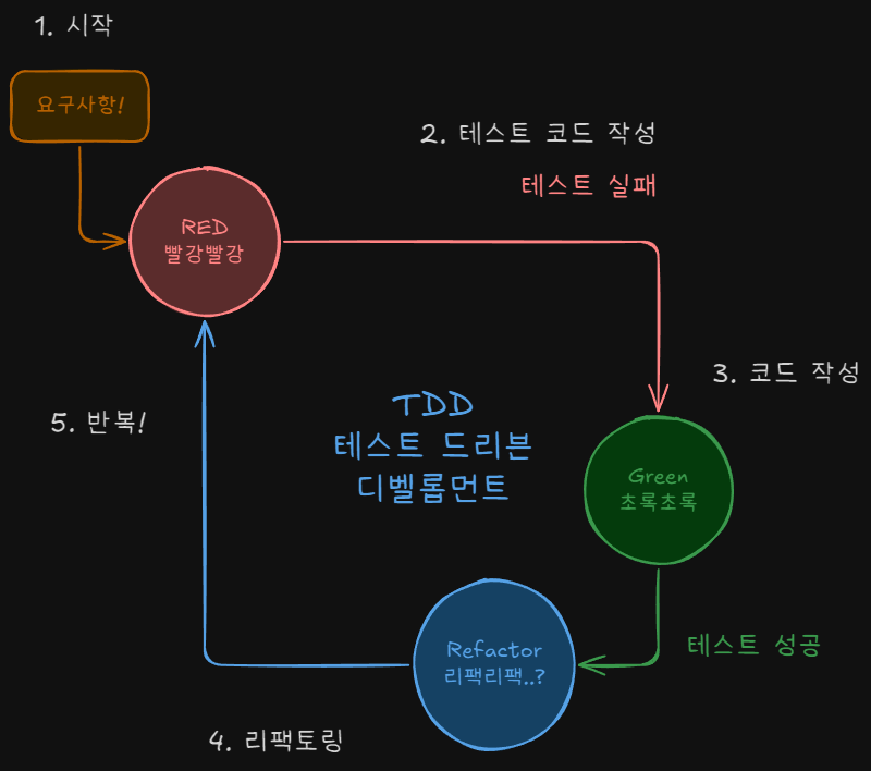TDD 시각화